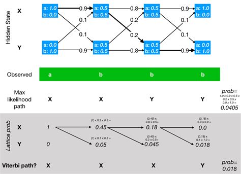 Hidden Markov Model Viterbi Algorithm For Finding Most Probable Path