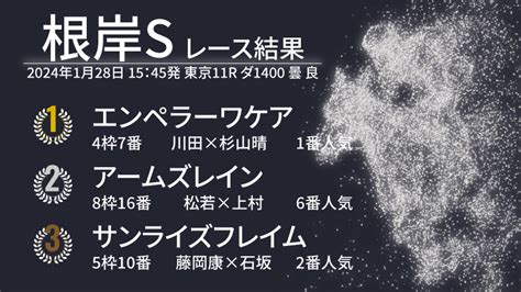 【根岸s結果速報】エンペラーワケアが好位から抜け出し完勝！ 2着はアームズレイン｜競馬×ai×データ分析【spaia競馬】