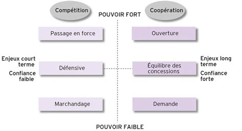 Les 6 options en négociation