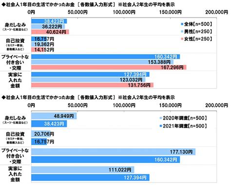 社会人1年目と2年目の意識調査2021 ソニー生命保険