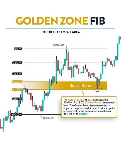 Fibonacci Retracement Explained Stock Trading Fibonacci Stock