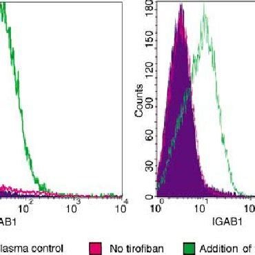 Serotonin release assay showing platelet activation in the presence of ...