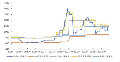 中国煤炭产业信息网：进口动力煤价继续下跌，离岸价回落至70美元吨价格指数价格指数中国煤炭产业信息网官网