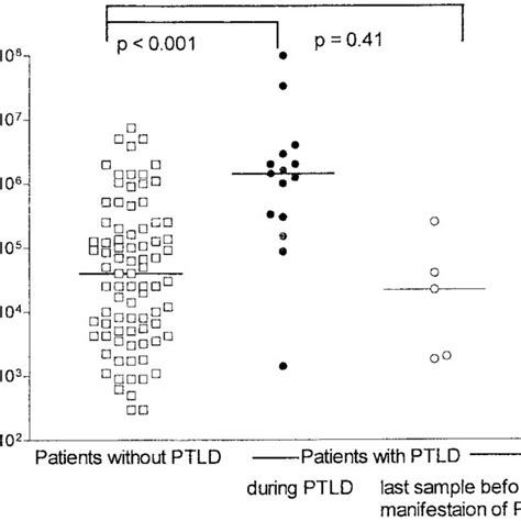 Comparison Of Ebv Loads In Patients With And Without Ptld The Ebv