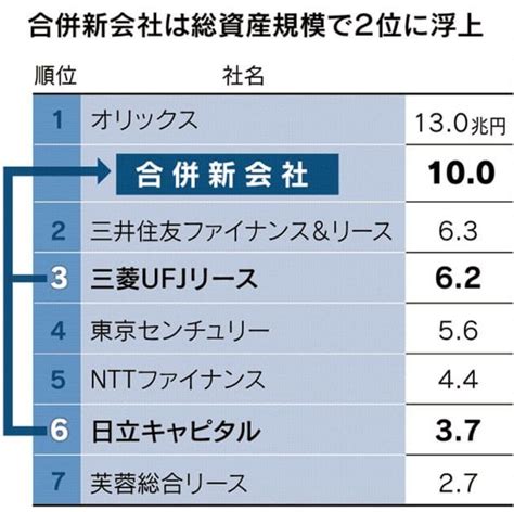 三菱ufjリースと日立キャピタル合併 Mo Money 三宮優待生活