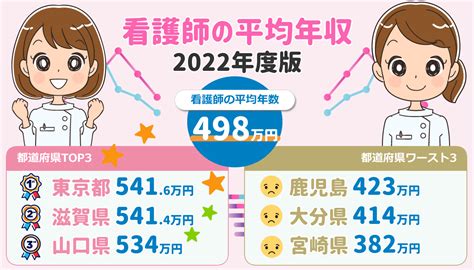 2022年版！看護師平均年収498万円（厚生労働省 賃金構造基本統計調査） 株式会社peko