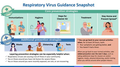 Respiratory Virus Guidance Snapshot