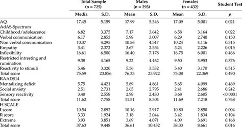 Descriptive Statistics And Gender Differences On Psychological Tests Download Scientific