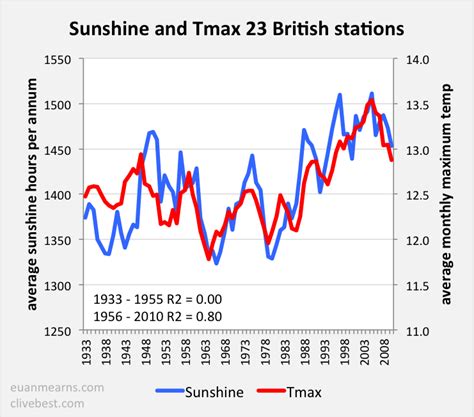 Interpretation Of Uk Temperatures Since 1956 Climate Etc