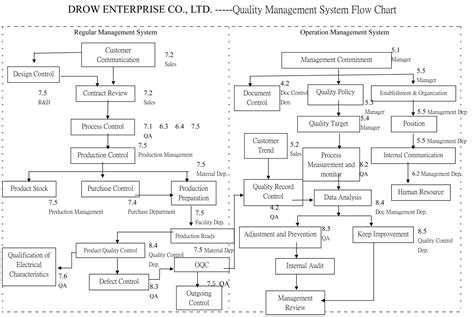 Quality Management System Process Diagramflowchart Qms Information Images 29200 Hot Sex Picture