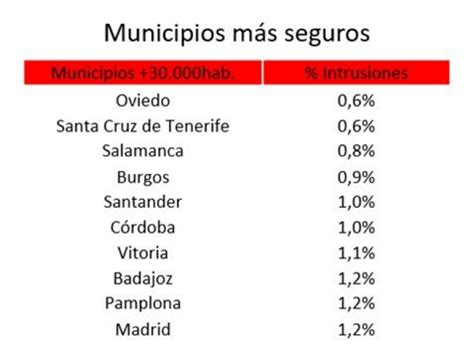 Estas Son Las Comunidades Autónomas Más Seguras En España