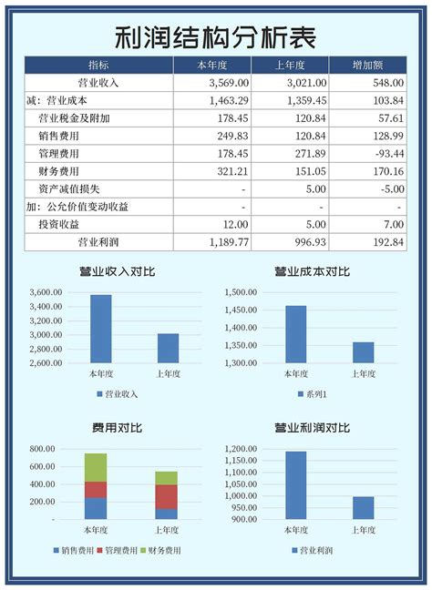 蓝色年度营业利润结构分析表excel模板完美办公