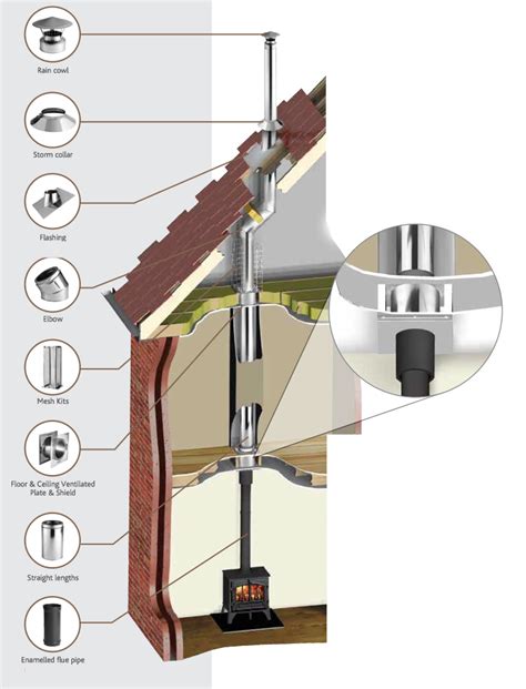 Twin Wall Flue Systems The Fireplace Superstore