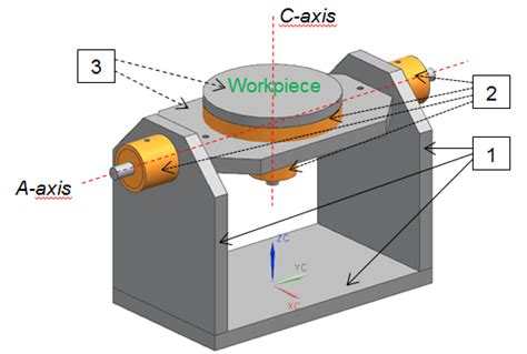 General View Of The Rotary Table Designed 1 Machine Structure 2 Download Scientific