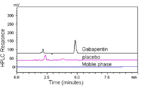 Representative Chromatogram For Mobile Phase Placebo And Gabapentin Download Scientific Diagram