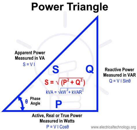 What Is Active Reactive Apparent And Complex Power