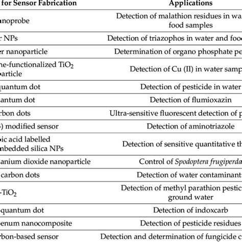 Role Of Nanomaterials In Sensor Fabrication And Its Applications Download Scientific Diagram