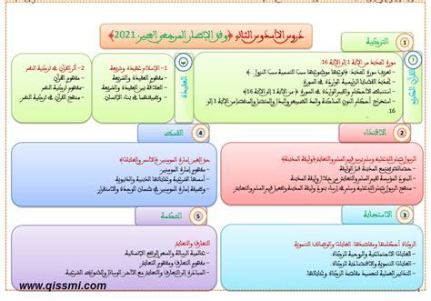 دروس وملخصات التربية الإسلامية للسنة الثالثة المقررة في الامتحان الجهوي