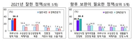 2022경제정책 내년 대내리스크 국민 자산시장 불안 전문가 新양극화 네이트 뉴스