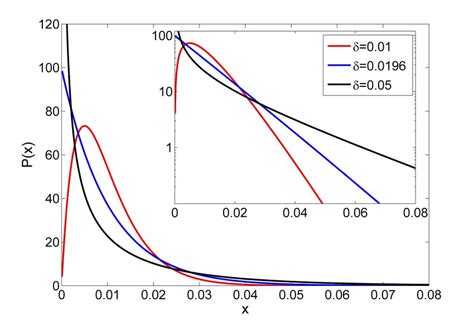 The Species Abundance Distribution Peq X Given By Eq For S