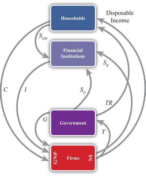 According To The Circular Flow Diagram Gdp - exatin.info