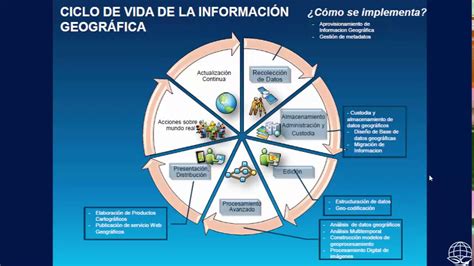 El Ciclo De La InformaciÓn GeogrÁfica Youtube