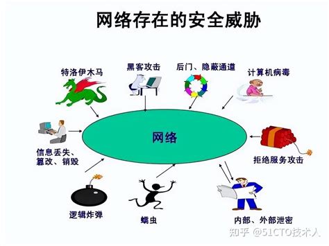 网络攻击、互联网的安全风险和威胁来源 知乎