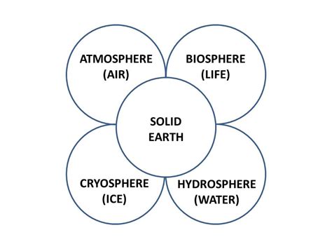 Graphic: Simplified Earth Systems Model – Public Intelligence Blog