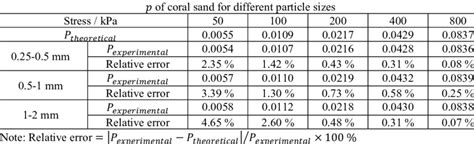 Comparison Of Theoretical Value And Experimental Value Of Download Scientific Diagram