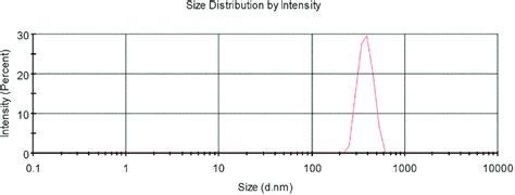 Particle Size Distribution Of Sex Pheromone Loaded Mpeg 5000 Pcl 2000