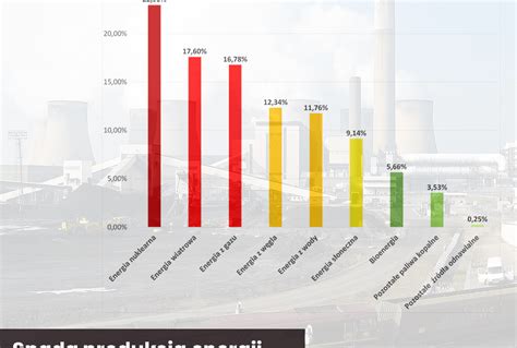 Spada produkcja energii z węgla w Unii Europejskiej Polska Izba