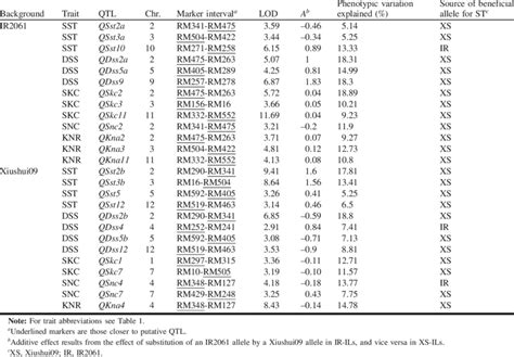 Main Effect Qtls M Qtls Affecting Salinity Tolerance St Related Download Scientific Diagram