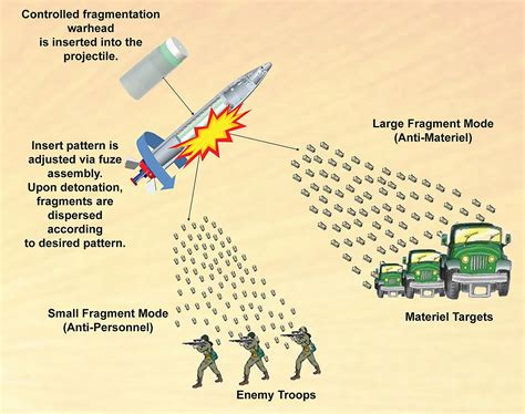 Picatinny Engineers Develop Versatile Warheads Article The United