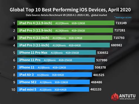 Global Top Best Performing Ios Devices April