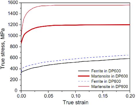 True Stress Strain Curves Of Martensite And Ferrite In Dp Steels Download Scientific Diagram