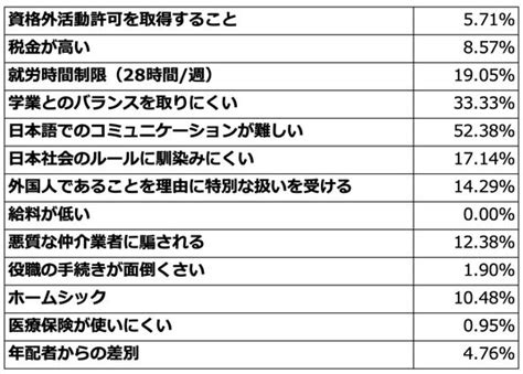 【中国人留学生のお困りごと】dydワーカーさんへのアンケート調査 産経ニュース