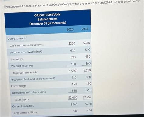 Solved The Condensed Financial Statements Of Oriole Company Chegg