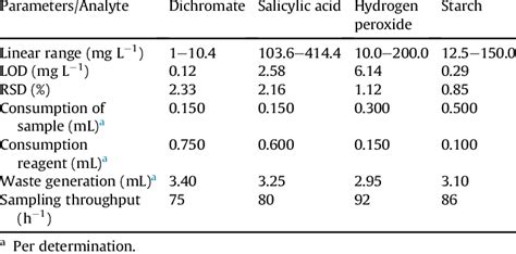 Analytical features of different procedures for determination of the ... 