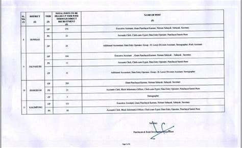 6652 Wb Panchayat Recruitment 2024 West Bengal Gram Panchayat