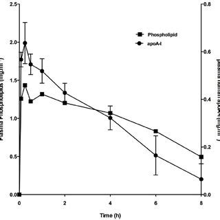 Increase In Plasma Phospholipid And Apoa I Following Infusion Of