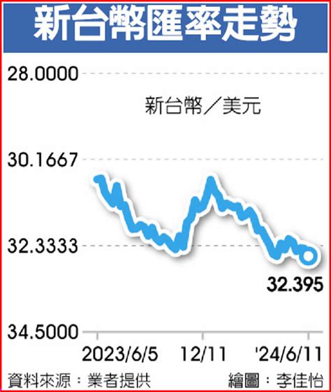 台幣 外資出走 盤中貶近2角 財經要聞 工商時報