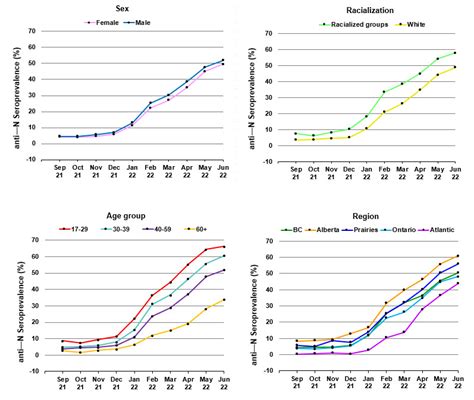 Anti N Seroprevalence From September 2021 June 2022 By Sex