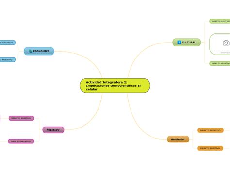 Actividad Integradora 2 Implicaciones Tecn Mindmap