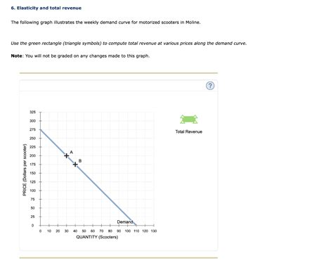 Solved 6 Elasticity And Total Revenue The Following Graph Chegg