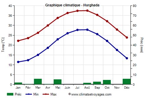 Climat Hurghada Temp Rature Pluie Quand Partir Climats Et Voyages