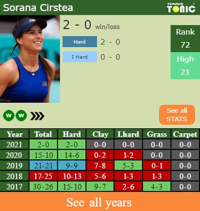 H2H PREDICTION Sorana Cirstea Vs Ann Li Melbourne Odds Preview