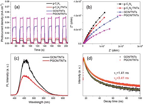 A Transient Photocurrent Response And B Electrochemical Impedance