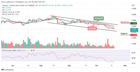 Coinbase Adausd Chart Image By Shyna Tradingview