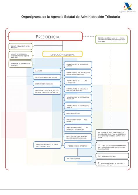 Pdf Organigrama De La Agencia Estatal De Administraci N Pdf