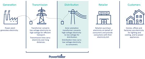 Our Role In The Supply Chain Power And Water Corporation